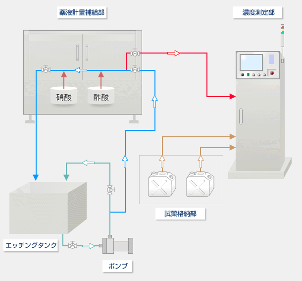 システムフローシート図