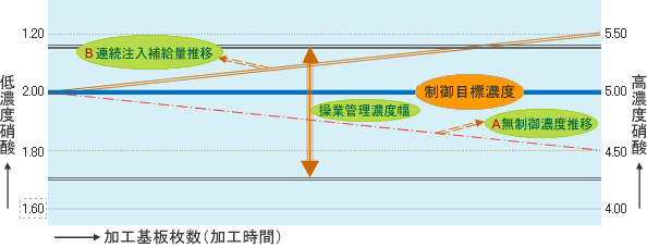 濃度推移グラフ